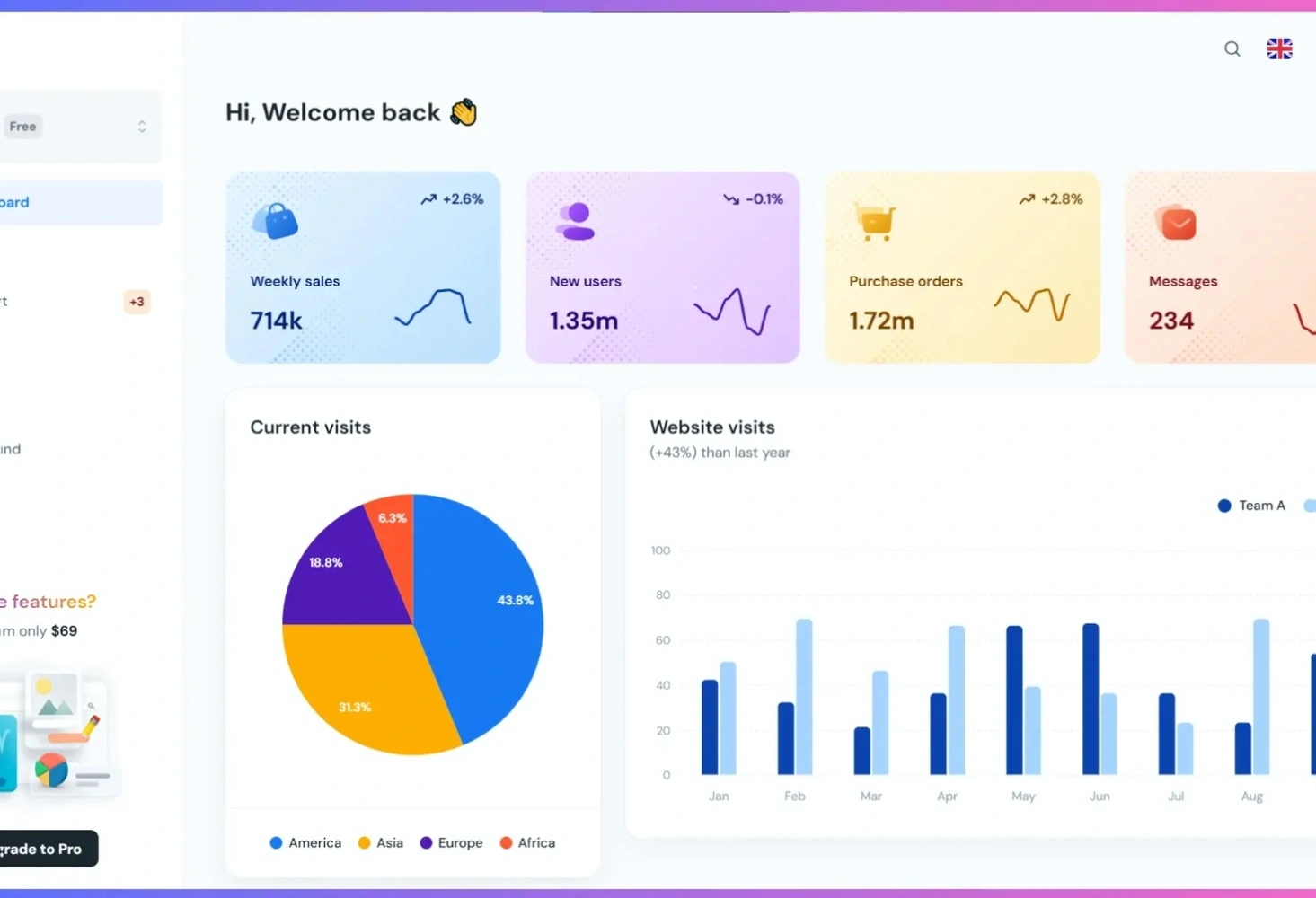 Analytics dashboard creation process