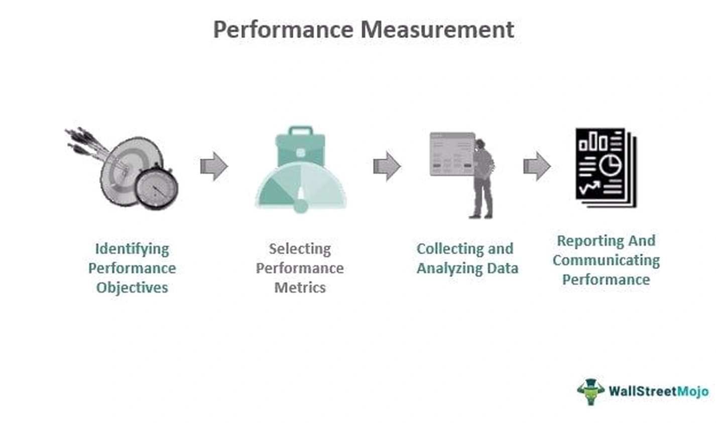 Performance measurement systems implementation